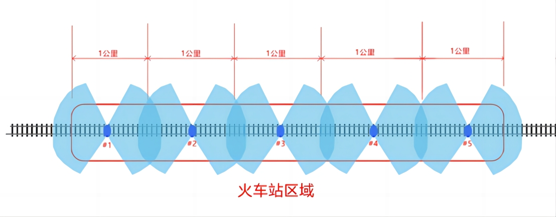 站台区域无线信号覆盖示意图