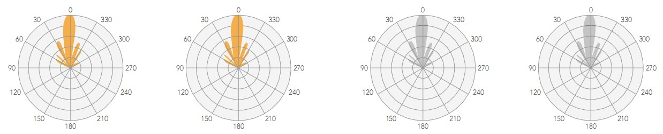 PTP 5-N/5-23 Rapidfire 天线指标