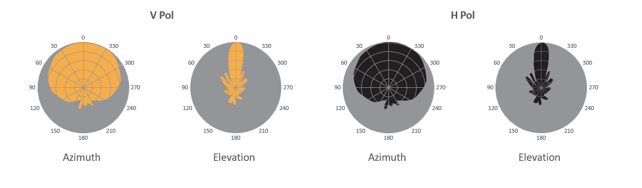 LigoDLB 6-20ac 天线图