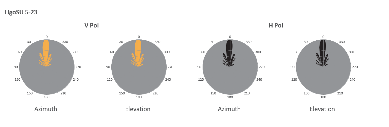 LigoDLB 6-20ac 天线图