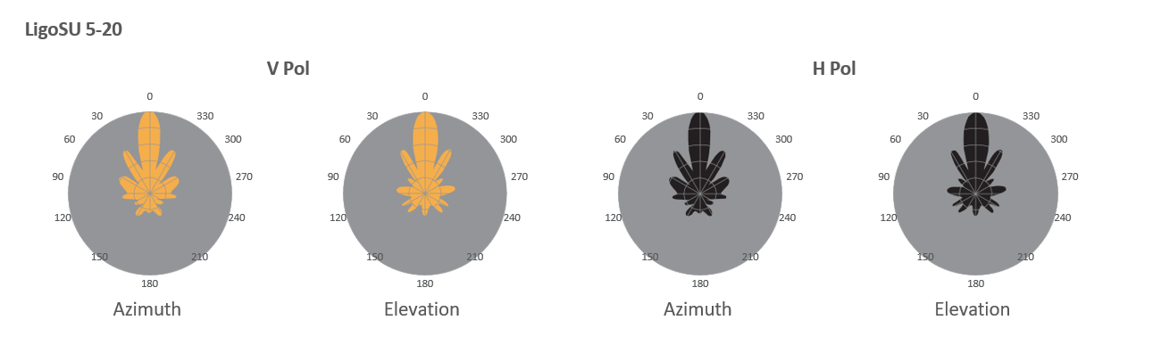 LigoDLB 6-20ac 天线图