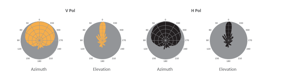 LigoDLB 6-20ac 天线图
