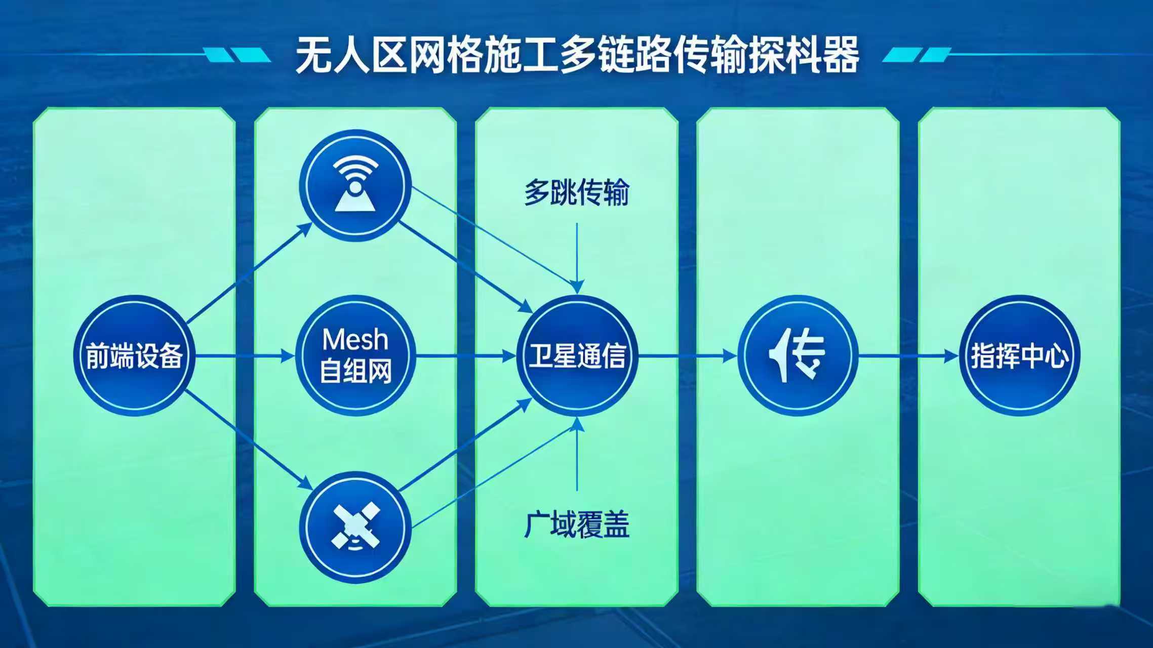 Uninhabited Area Power Grid Construction Wireless Network Solution