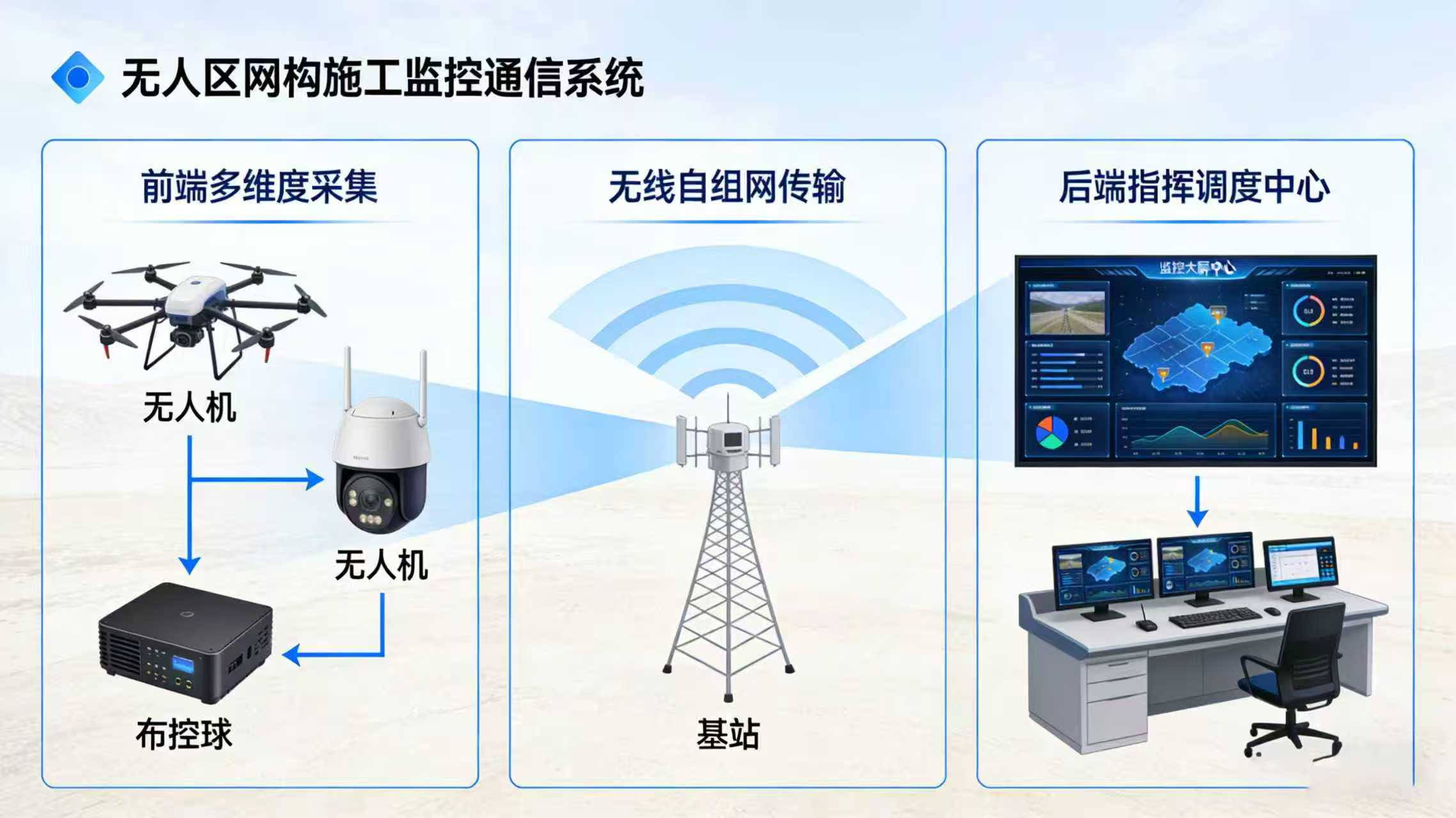 Uninhabited Area Power Grid Construction Wireless Network Solution