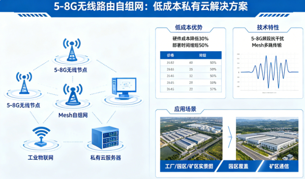 还在用低价闭源公版主板？这款5.8G无缝漫游自组网主板，高通原生方案、OpenWrt自由定制、城区非视距超强穿透，做自有品牌无线网桥CPE首选核心硬件！