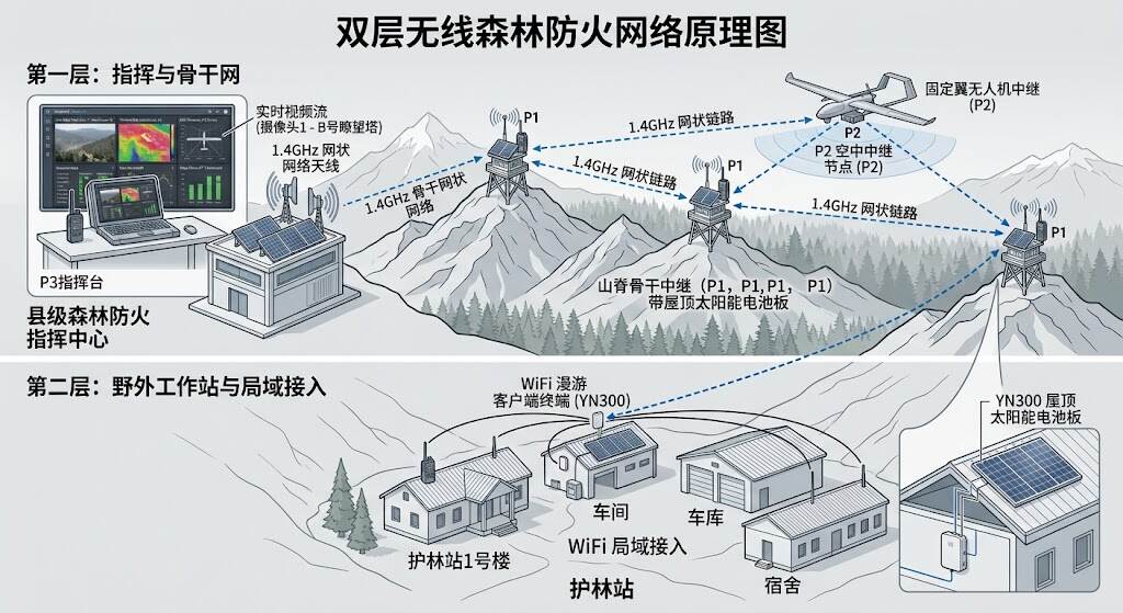 森林防火两级组网架构图：前线指挥平台P3汇聚背负式P1节点和有无人机P2升空中继，同时营区塔台用YN300漫游客户端接入