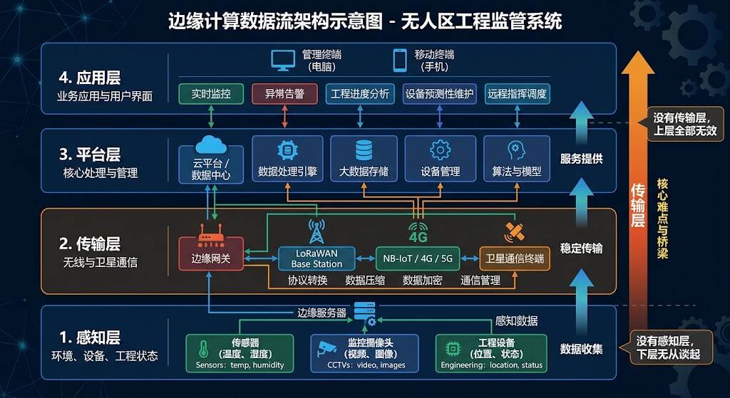无人区工程监管四层技术架构图：感知层传感器、传输层Mesh网络、平台层边缘计算、应用层AI监管