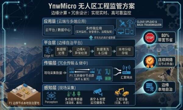 无人区野外重点工程监管：无公网施工营地，1.4G Mesh 多跳组网深度方案