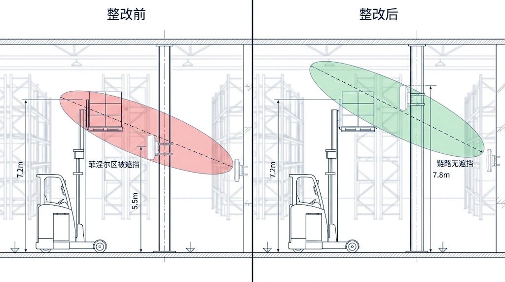 叉车遮挡回传链路示意与整改方案