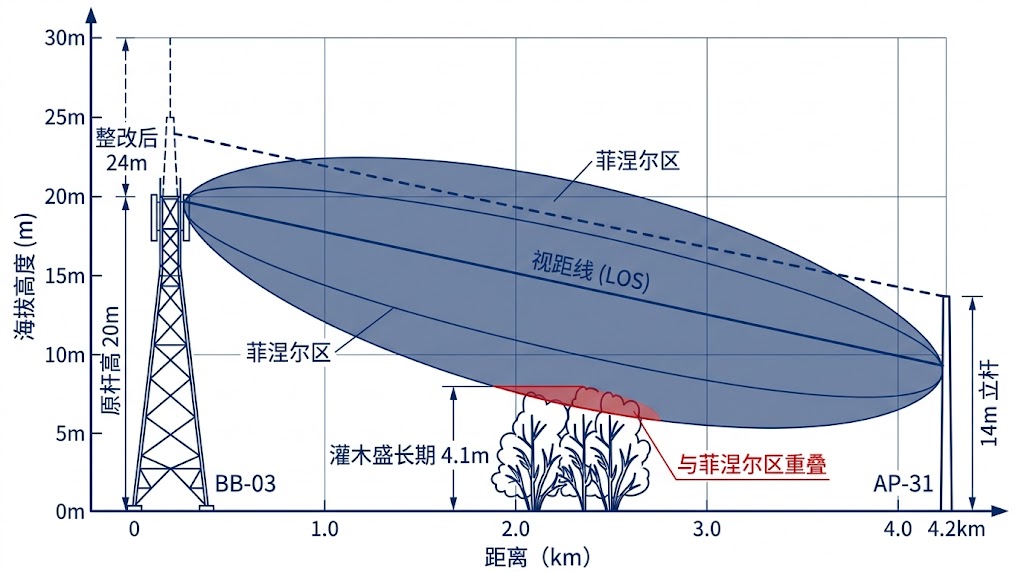 无线链路垂直剖面工程示意图